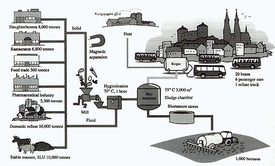 Obr. . 1: Tok materil pi vrob bioplynu ve mst Uppsala, vdsko.